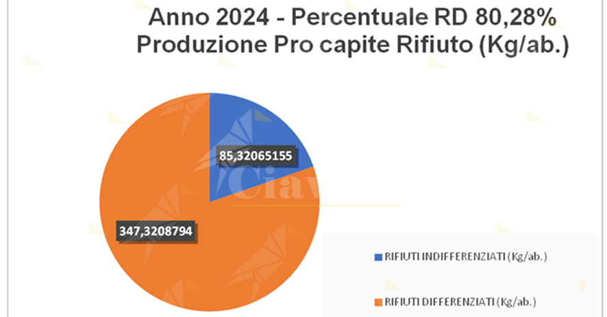 Siderno differenzia di più e meglio i propri rifiuti. Raggiunto l’80%